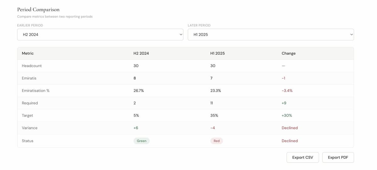 Period reporting with snapshot comparison